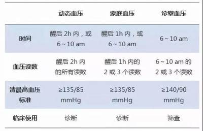 高血压患者最怕的3个时刻：清晨、饭后、情绪激动