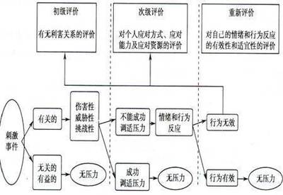 压力评估：你的压力是“挑战”还是“威胁”？